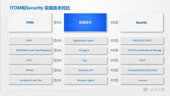 從IT從業(yè)者視角看網(wǎng)絡(luò)安全軟件開發(fā) 演進、挑戰(zhàn)與未來變革
